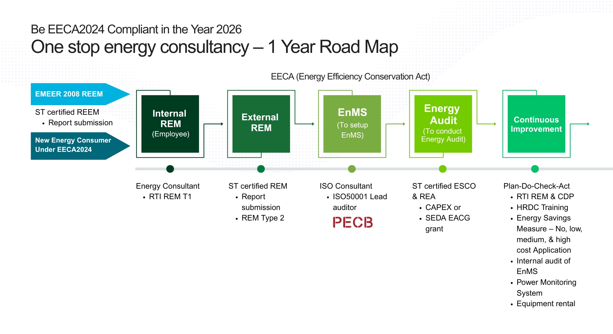 Roadmap IEA